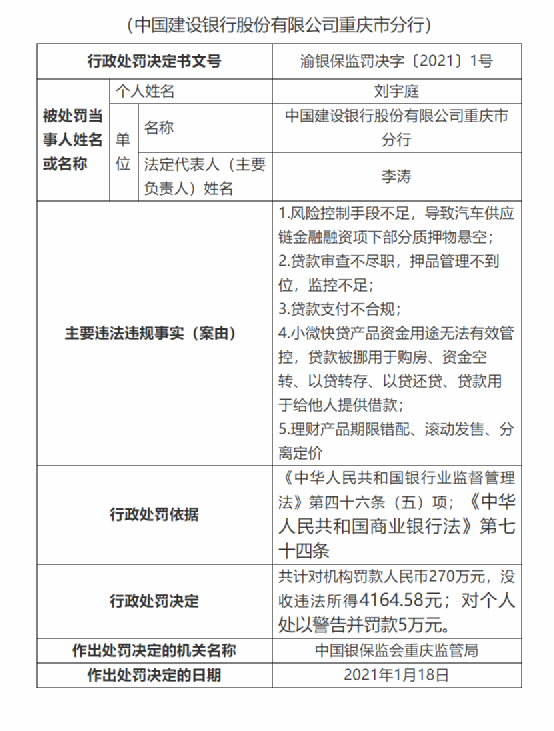 最新罚单!建行被罚270万,涉及"五宗罪"